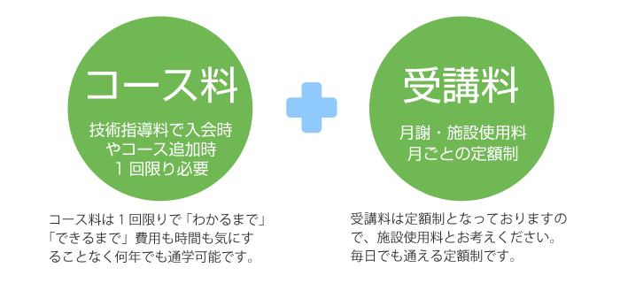 コース料+受講料という料金システムで、ご自分のペースで学べます